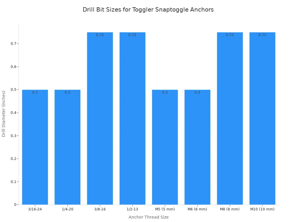Обзор лучших дюбелей для полых стен для тяжелых предметов 6 Столбчатая диаграмма, показывающая требуемый диаметр сверла в дюймах для различных размеров резьбы дюбеля Toggler Snaptoggle. На оси X указаны размеры резьбы, а на оси Y показан диаметр сверла, который составляет либо 1/2 дюйма, либо 3/4 дюйма.