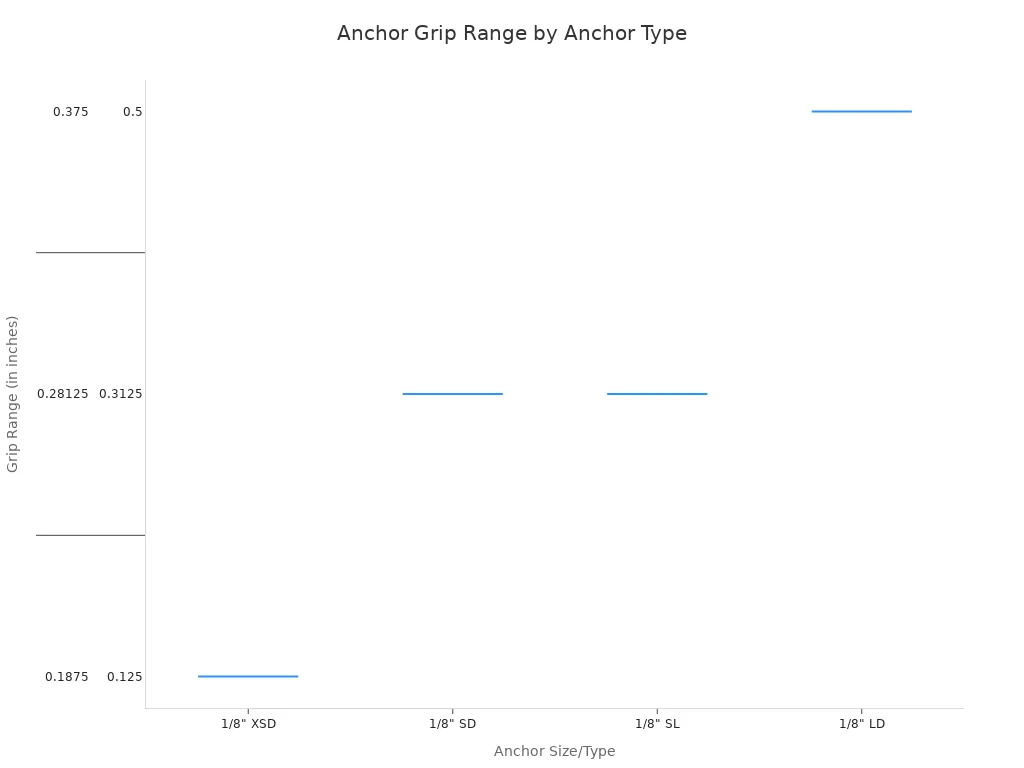 Обзор лучших дюбелей для полых стен для тяжелых предметов 2 Боксплот (диаграмма размаха), показывающий диапазон зажима для четырех различных типов 1/8