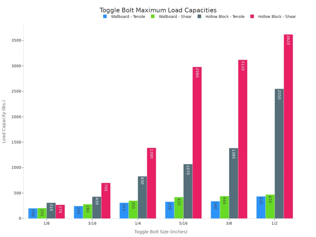 Обзор лучших дюбелей для полых стен для тяжелых предметов 4 Столбчатая диаграмма, сравнивающая максимальную нагрузку на растяжение и сдвиг в фунтах для анкерных болтов разных размеров в обоих случаях 1/2