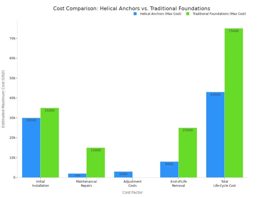A grouped bar chart comparing the maximum estimated costs of Helical Anchors and Traditional Foundations. Categories include Initial Installation, Maintenance, Adjustment, Removal, and Total Life-Cycle Cost. Helical Anchors consistently show lower maximum costs across all categories.