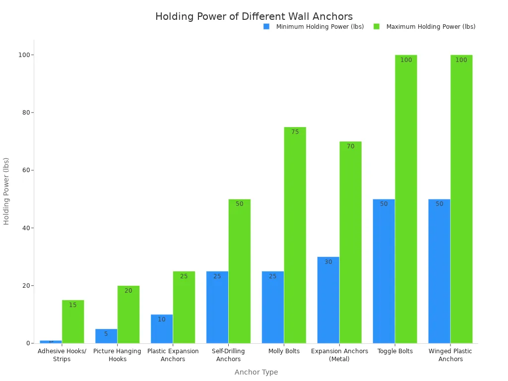 Столбчатая диаграмма, сравнивающая минимальную и максимальную удерживающую способность в фунтах (lbs) для различных типов стеновых анкеров. На оси X перечислены типы анкеров, а на оси Y показан вес, который они могут выдержать. Анкеры-бабочки и пластиковые анкеры с крыльями демонстрируют наибольшую удерживающую способность.