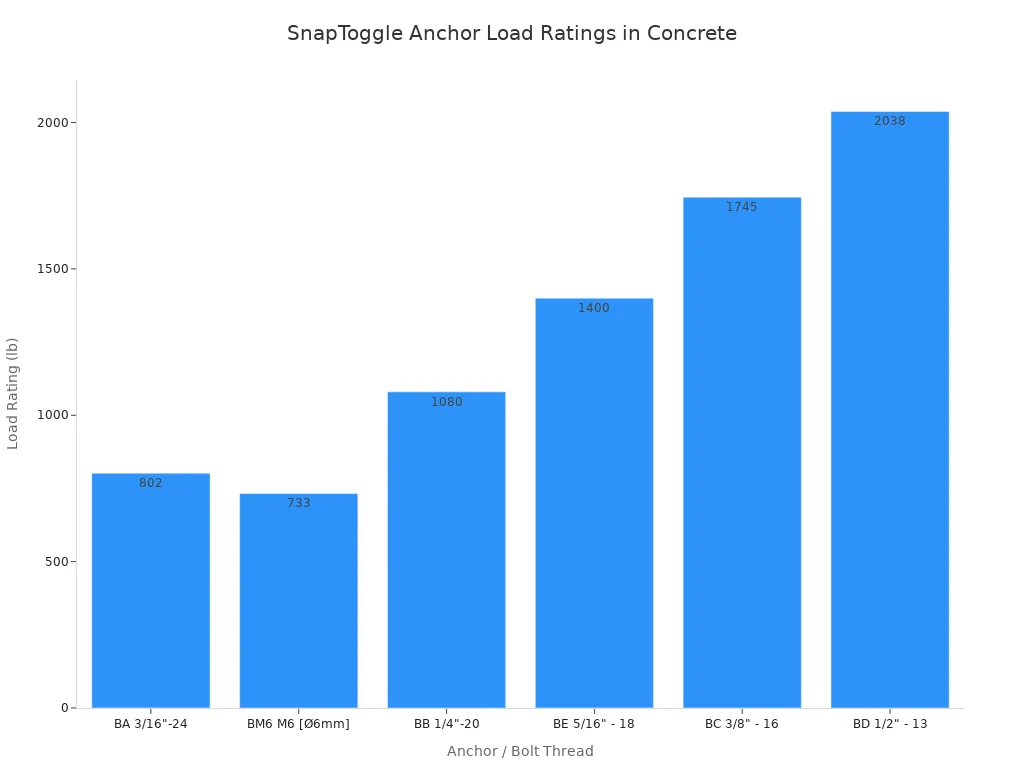 A bar chart showing the manufacturer-specified load ratings in pounds for different SnapToggle anchor sizes in concrete. The ratings range from 733 lbs for the BM6 anchor to 2,038 lbs for the BD 1/2