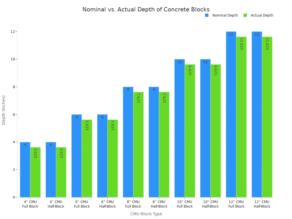 A bar chart comparing the nominal and actual depth in inches for various types of CMU blocks, including 4, 6, 8, 10, and 12-inch full and half blocks. The actual depth is consistently 3/8 inch less than the nominal depth for all block types.