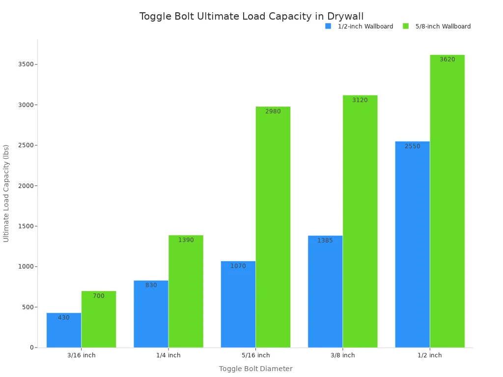 Bar chart comparing the ultimate load capacity in pounds for different toggle bolt diameters (3/16, 1/4, 5/16, 3/8, and 1/2 inch)  in both 1/2-inch and 5/8-inch drywall. The load capacity increases with bolt diameter and is higher for the thicker 5/8-inch drywall.