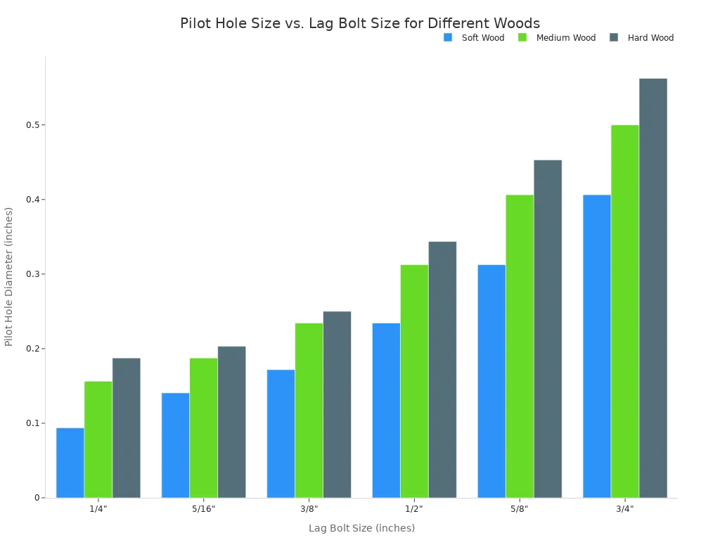 A bar chart comparing the required pilot hole diameter for different lag bolt sizes across soft, medium, and hard woods. The chart shows that as the bolt size increases, the required pilot hole size also increases. It also illustrates that harder woods require larger pilot holes for the same bolt size.