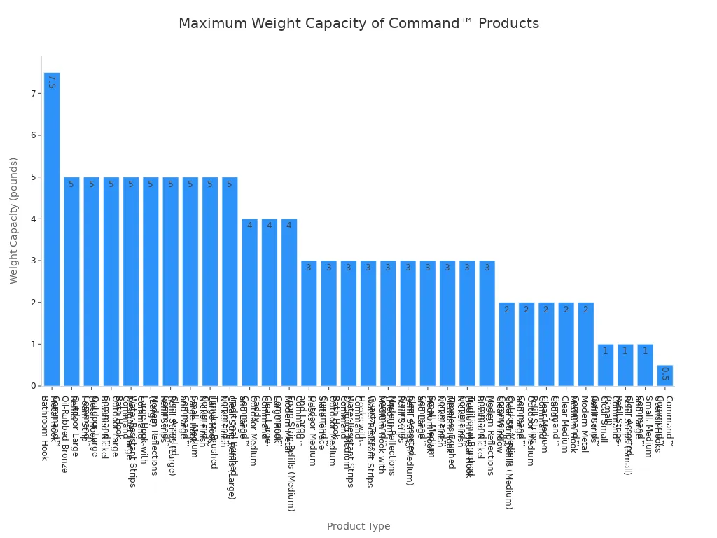 A bar chart comparing the maximum weight capacity in pounds for various Command™ strips and hooks. The products are sorted from highest to lowest weight rating, with the Command™ Bathroom Hook holding the most at 7.5 pounds and Utensil Hooks holding the least at 0.5 pounds.