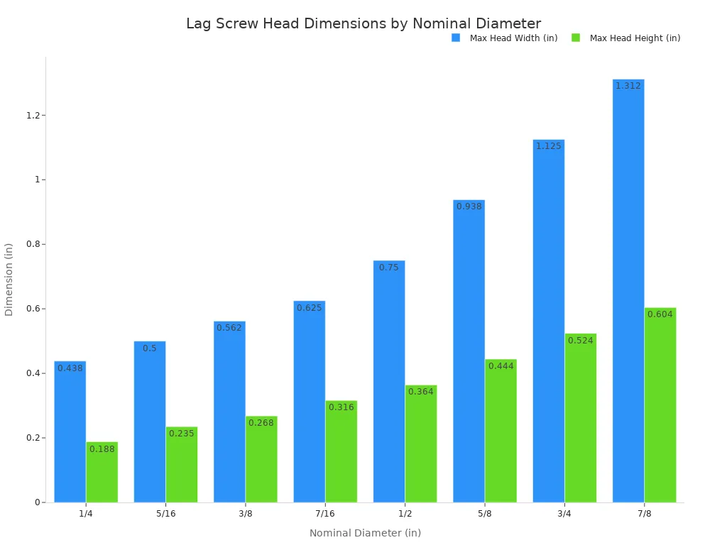A bar chart comparing the maximum head width and maximum head height for lag screws of different nominal diameters, from 1/4 inch to 7/8 inch. The chart shows that both head width and height increase as the screw