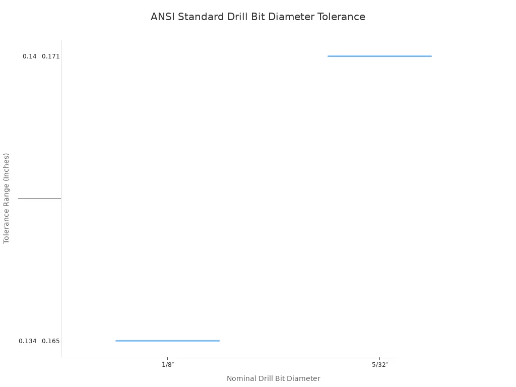 A box plot showing the ANSI standard tolerance ranges for various nominal drill bit diameters. The x-axis lists drill bit sizes, and the y-axis shows the corresponding minimum and maximum acceptable diameters in inches.