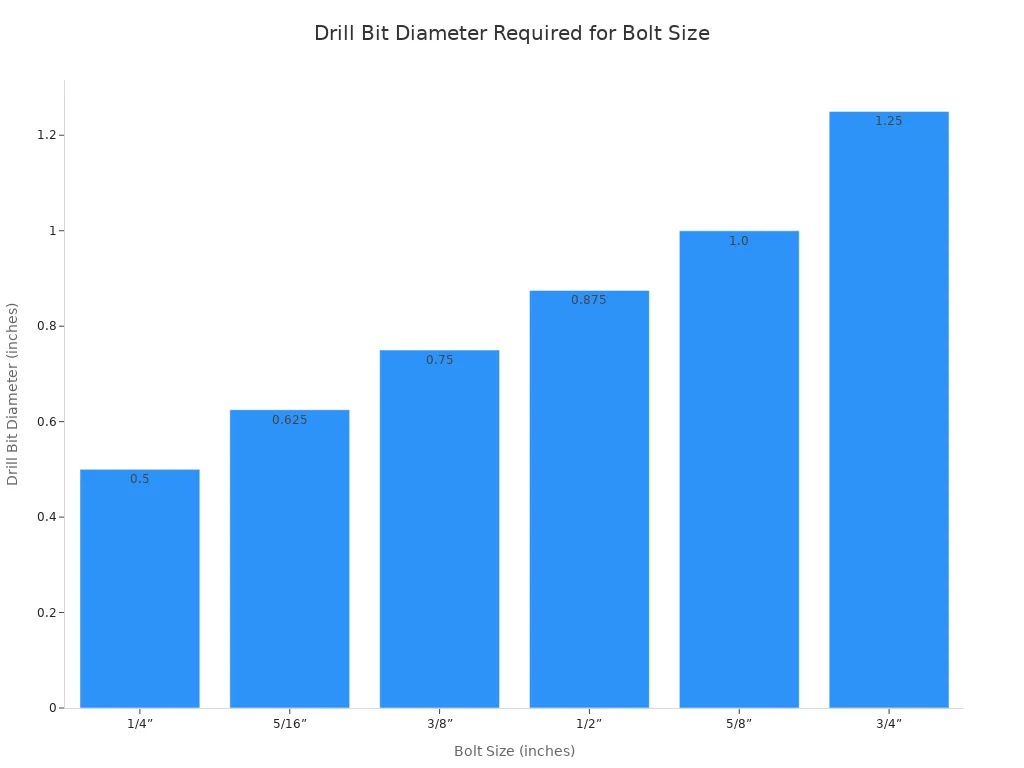 A bar chart showing the required drill bit diameter for different expansion bolt sizes. As the bolt size increases from 1/4 inch to 3/4 inch, the corresponding drill bit diameter increases from 0.5 inches to 1.25 inches.