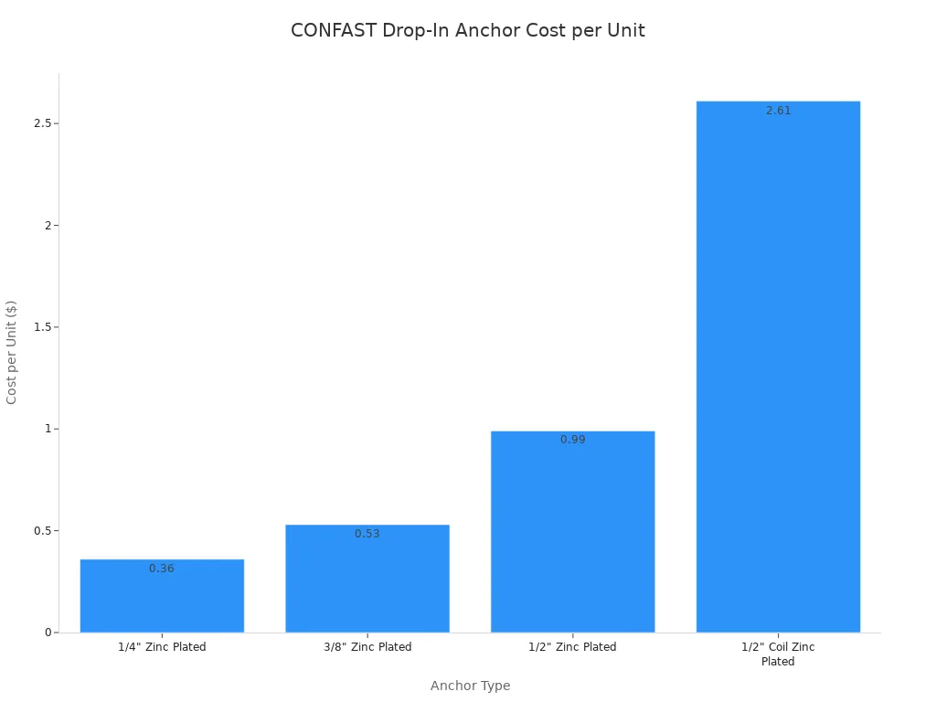 A bar chart comparing the cost per unit for four different types of CONFAST Drop-In Anchors. The 1/2