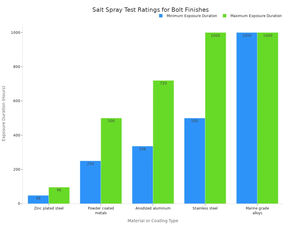 what are expansion bolts for concrete and how do they work 3 A bar chart comparing the salt spray test ratings for different expansion bolt finishes. The y-axis represents exposure duration in hours, and the x-axis lists the material types. Marine grade alloys show the highest resistance, while zinc plated steel shows the lowest.