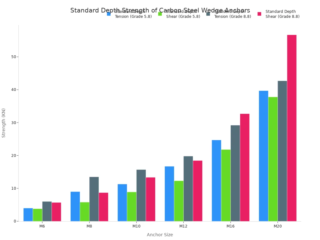 A bar chart comparing the standard depth tension and shear strength in kilonewtons (KN)  for Grade 5.8 and Grade 8.8 carbon steel wedge anchors across different sizes (M6 to M20). The chart shows that strength increases with anchor size for both grades, and Grade 8.8 anchors are generally stronger than Grade 5.8.