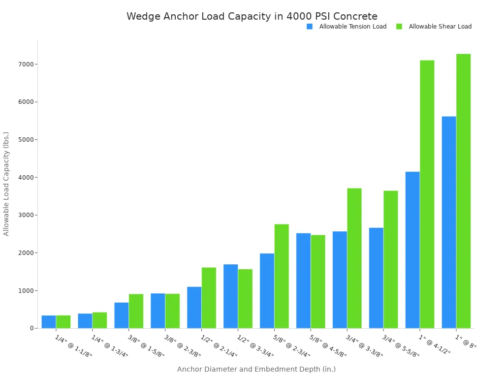 what are expansion bolts for concrete and how do they work 4 A bar chart comparing the allowable tension and shear load capacities in pounds for various wedge anchor diameters and embedment depths in 4000 PSI concrete. As anchor size increases, load capacity generally increases.