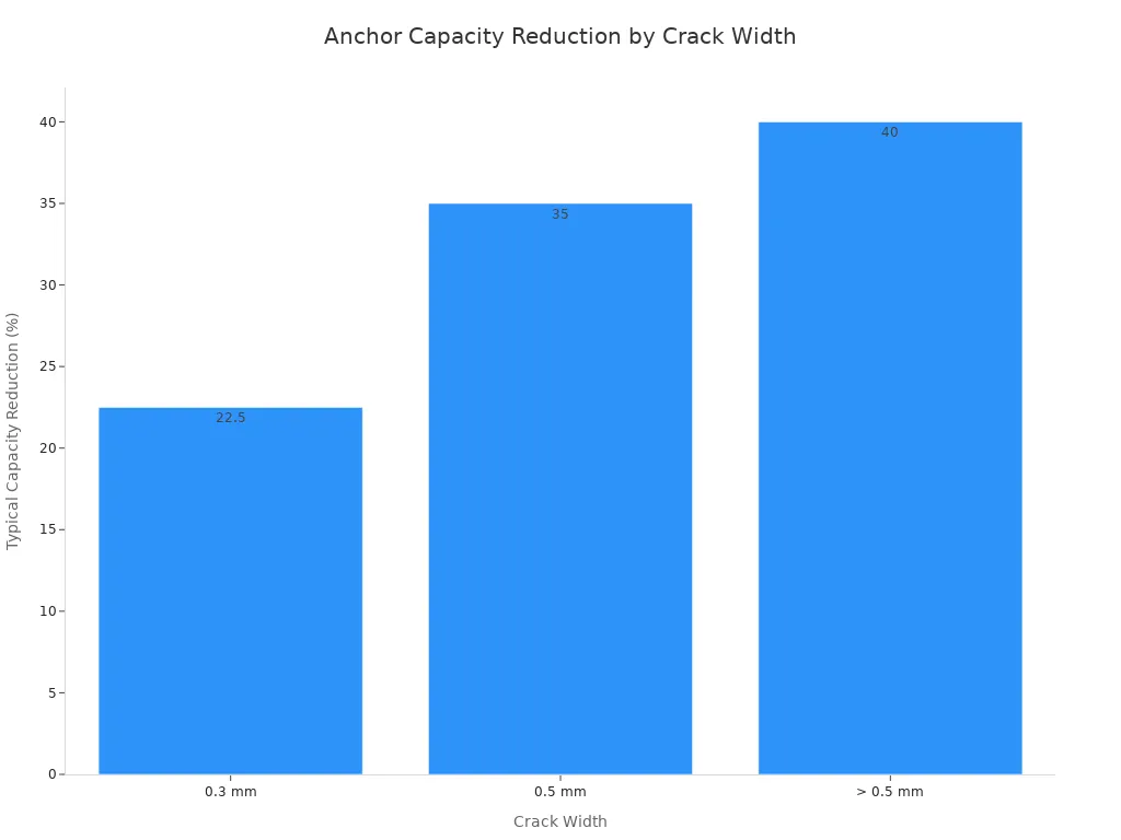 A bar chart showing that as concrete crack width increases from 0.3 mm to over 0.5 mm, the typical capacity reduction of an anchor increases from 22.5% to over 40%.