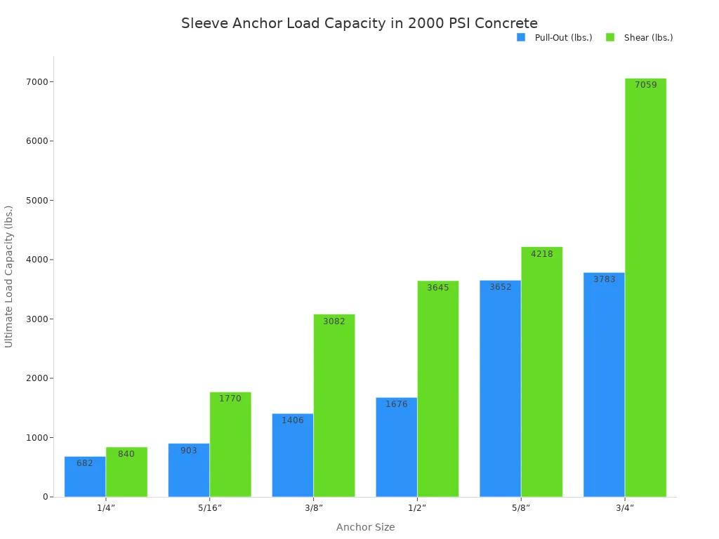 what are expansion bolts for concrete and how do they work 5 Bar chart comparing the ultimate pull-out and shear load capacities in pounds for different sleeve anchor sizes, from 1/4 inch to 3/4 inch, in 2000 PSI concrete. Shear capacity is consistently higher than pull-out capacity for all sizes.