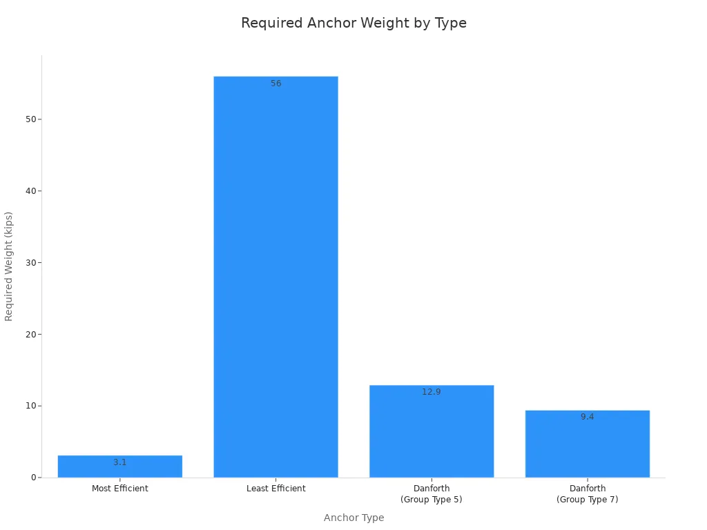 Bar chart comparing the required weight in kips for four different anchor types: Most Efficient (3.1) , Least Efficient (56), Danforth Group Type 5 (12.9), and Danforth Group Type 7 (9.4).