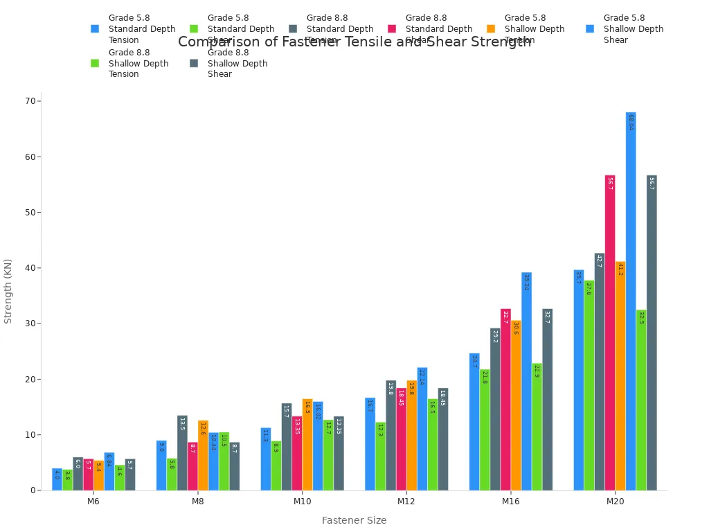 what are expansion bolts for concrete and how do they work 7 A bar chart comparing the tensile and shear strength in Kilonewtons (KN) for different sizes, grades, and depths of fasteners. The x-axis shows fastener sizes from M6 to M20, and the y-axis represents the strength. Multiple bars for each size show the different strength values for Grade 5.8 and 8.8 at standard and shallow depths.