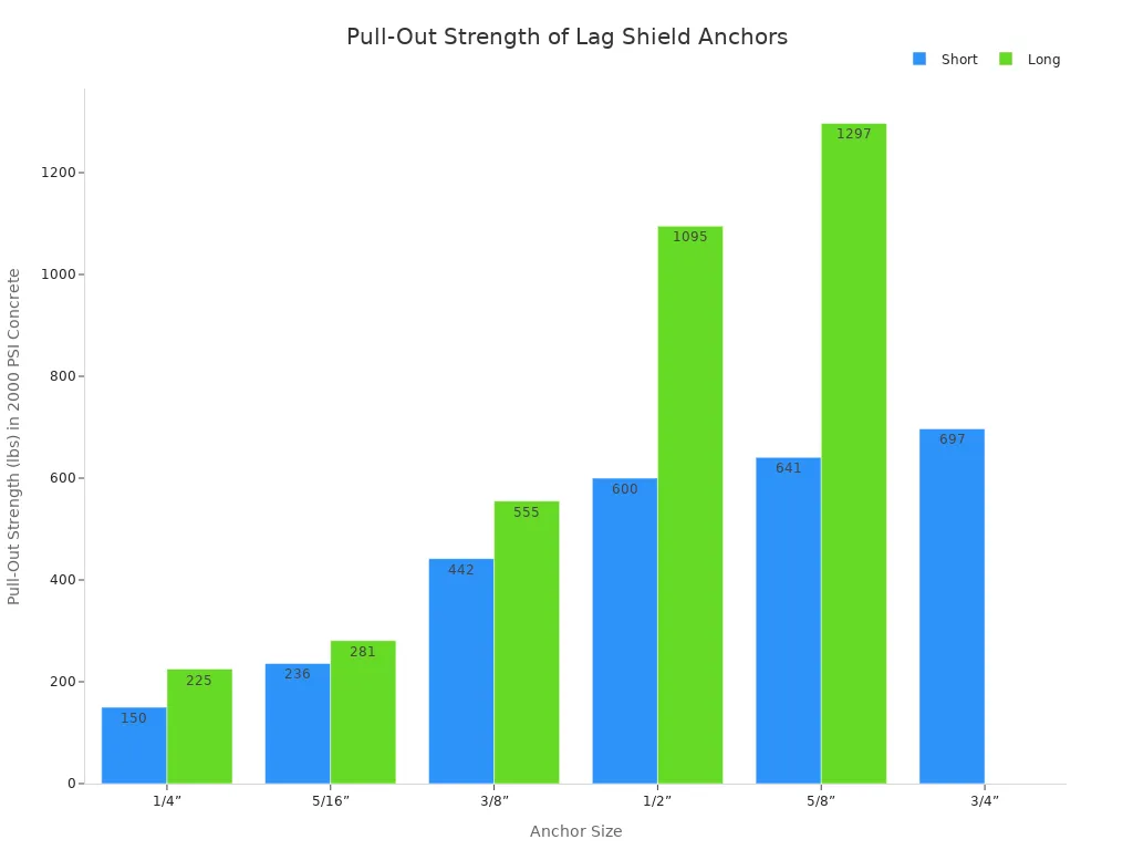 top 10 expansion bolts for concrete walls 3 A bar chart comparing the pull-out strength in pounds for short and long lag shield anchors across different sizes. The chart shows that long anchors generally have a higher pull-out strength than short anchors of the same size.