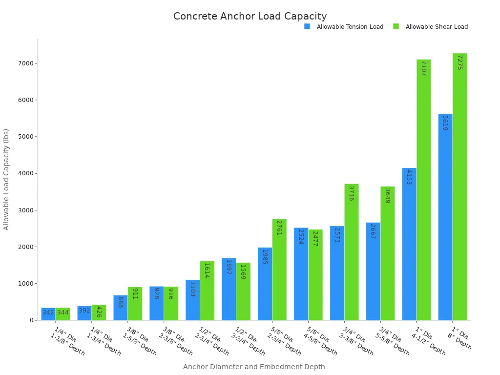 top 10 expansion bolts for concrete walls 4 A bar chart comparing the allowable tension and shear load capacities in pounds for concrete anchors of varying diameters and embedment depths. As anchor size and depth increase, the load capacity generally increases.