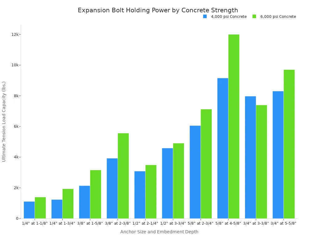 определение и типы распорных анкеров для бетона 4 Сгруппированная столбчатая диаграмма, сравнивающая предельную нагрузку на растяжение (в фунтах) для различных размеров распорных анкеров в бетоне с прочностью 4000 psi и 6000 psi. Диаграмма показывает, что бетон более высокой прочности, как правило, обеспечивает большую удерживающую способность.