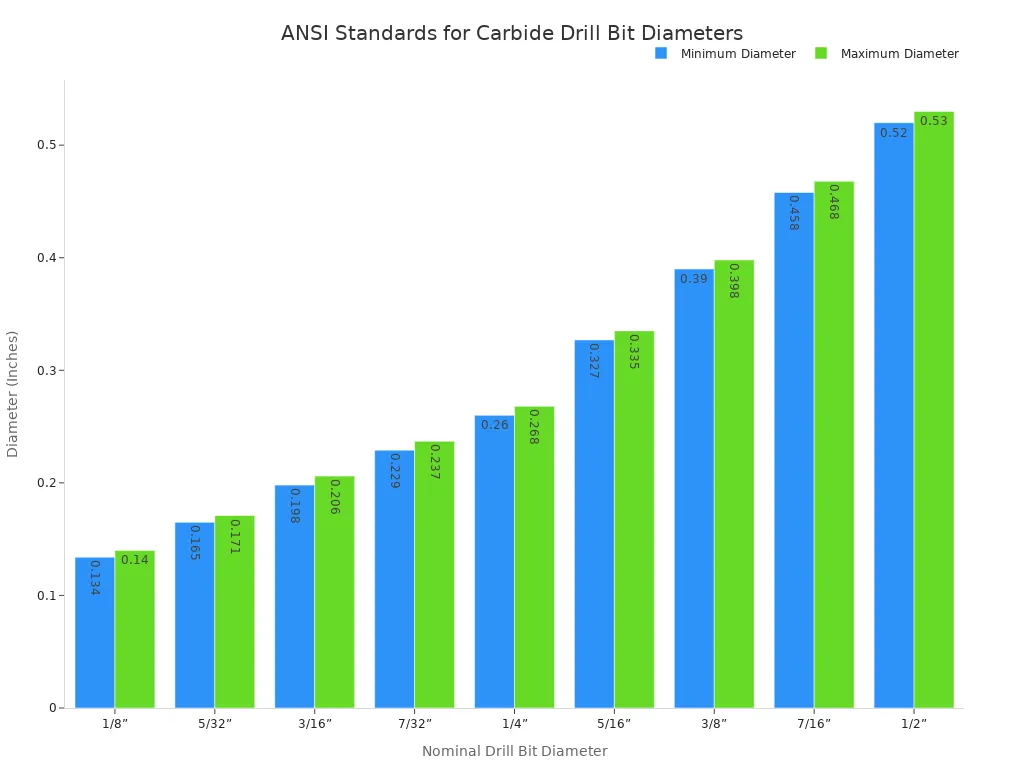 A bar chart showing the ANSI standard minimum and maximum diameters for various sizes of carbide drill bits used for concrete. The x-axis lists the nominal drill bit sizes from 1/8” to 1/2”, and the y-axis shows the diameter in inches. Two bars for each size represent the minimum and maximum allowed diameters.
