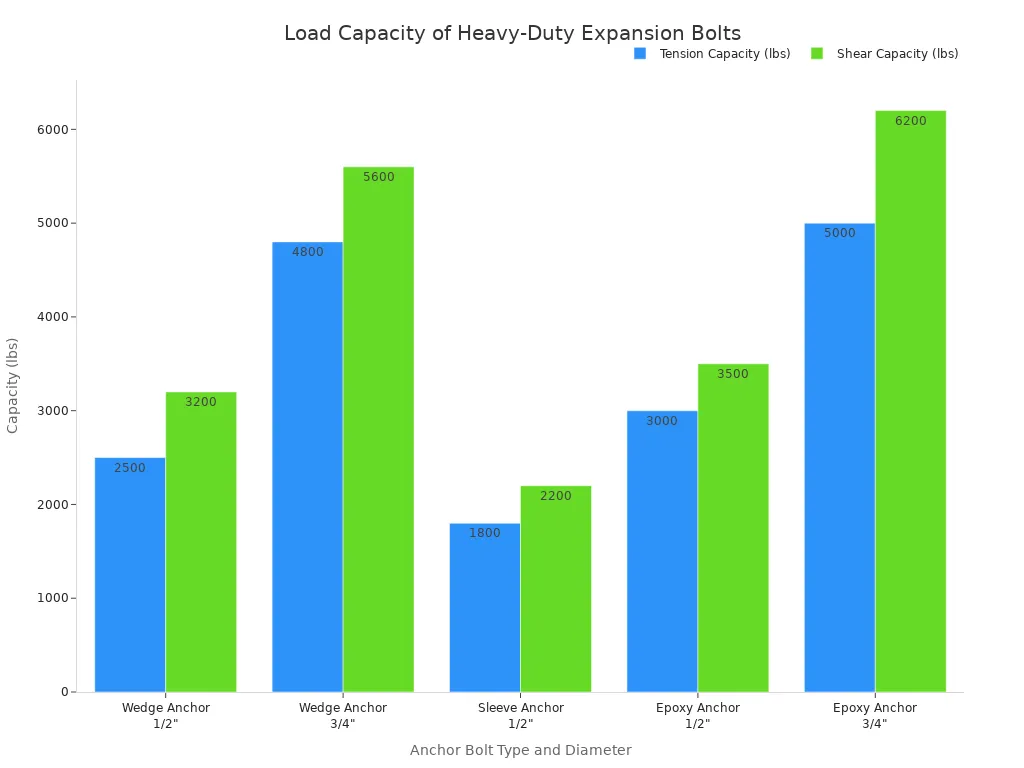 A bar chart comparing the tension and shear load capacities in pounds for different types and sizes of heavy-duty expansion bolts, including Wedge, Sleeve, and Epoxy anchors.