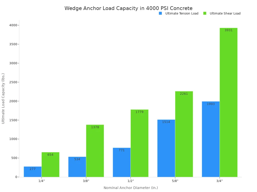 Bar chart comparing the Ultimate Tension and Shear Load Capacities in pounds for different wedge anchor diameters (1/4