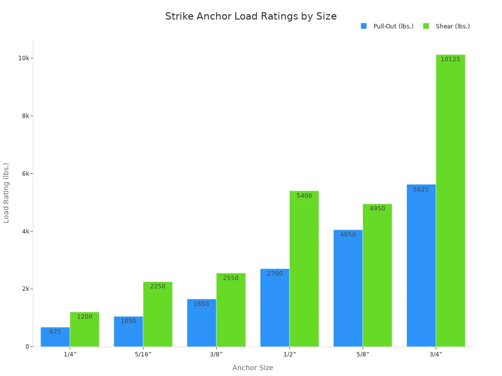 A bar chart comparing the Pull-Out and Shear load ratings in pounds for strike anchors of different sizes, from 1/4 inch to 3/4 inch. The shear strength is consistently higher than the pull-out strength for each size.