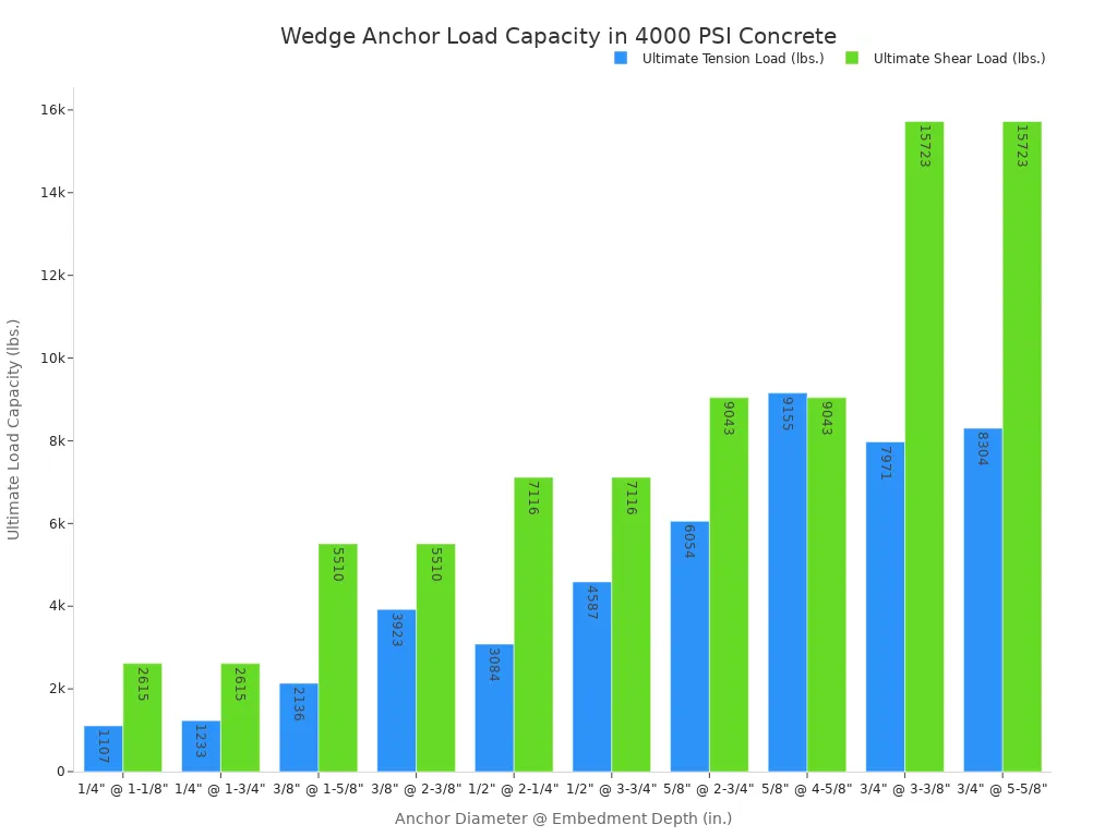 A bar chart comparing the ultimate tension and shear load capacities for different wedge anchor sizes and embedment depths in 4000 PSI concrete. The chart shows that both tension and shear capacity generally increase with anchor diameter and embedment depth.