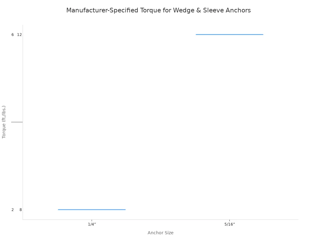 A box plot showing the specified torque ranges in foot-pounds for different anchor sizes, from 1/4 inch to 3/4 inch. The torque range increases with the anchor size.