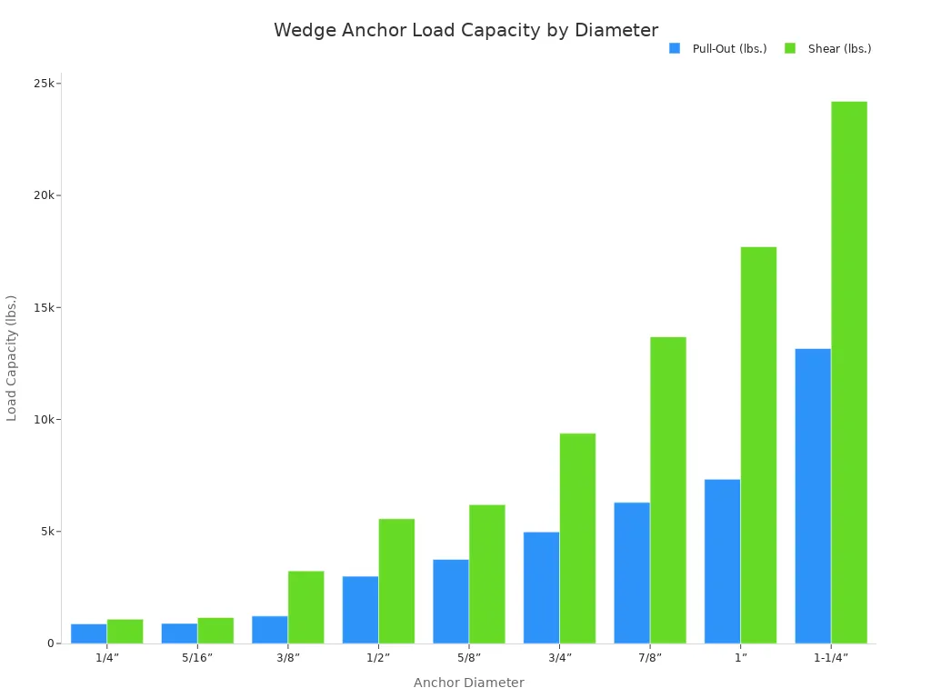 Столбчатая диаграмма, сравнивающая несущую способность на вырыв и срез в фунтах для клиновых анкеров различных диаметров от 1/4 дюйма до 1-1/4 дюйма. Диаграмма показывает, что как вырывная, так и срезная способность значительно возрастают с увеличением диаметра анкера.