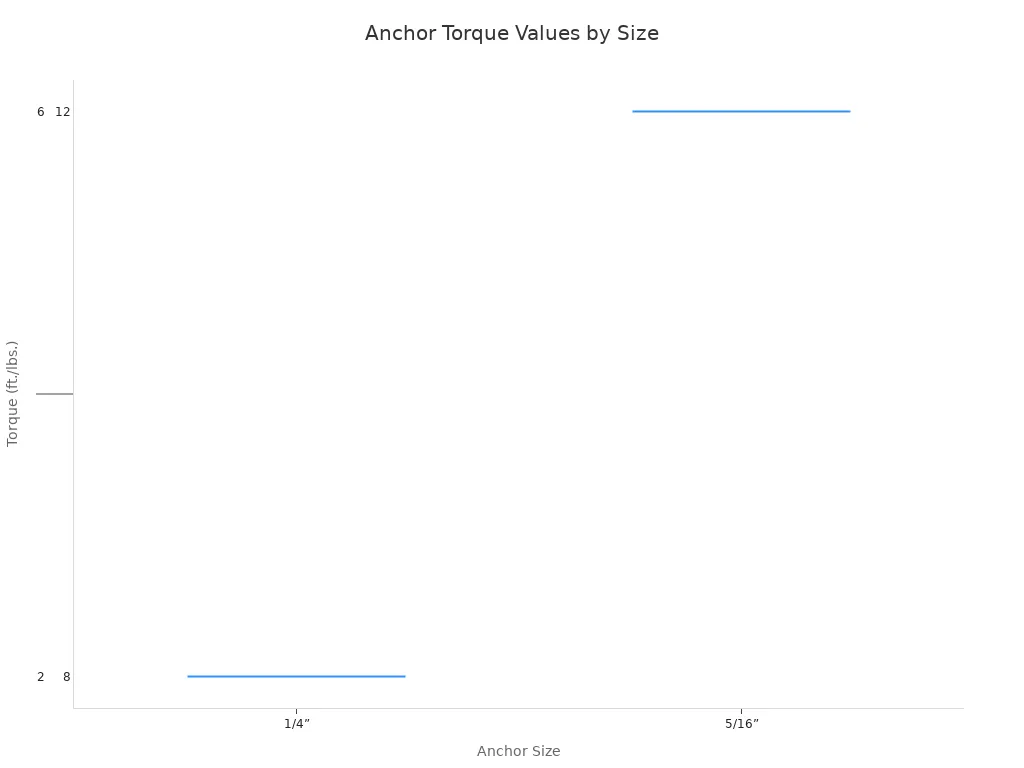 Диаграмма размаха, отображающая диапазоны крутящего момента, указанные производителем, в фунт-футах для анкеров различных размеров. На оси X перечислены размеры анкеров от 1/4 дюйма до 3/4 дюйма, а на оси Y показан соответствующий диапазон крутящего момента. Диаграмма иллюстрирует, что с увеличением размера анкера требуемый диапазон крутящего момента также возрастает.
