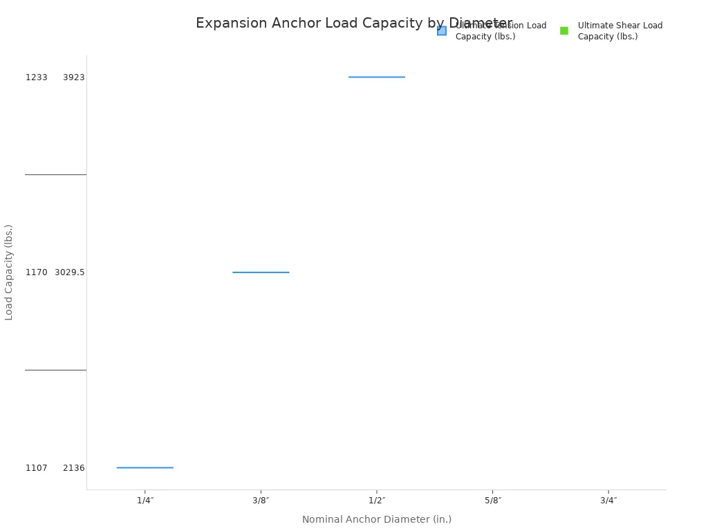 Комбинированная диаграмма (ящик с усами и столбчатая), сравнивающая предельную несущую способность на растяжение и срез для анкеров различных диаметров. На оси X отображены диаметры анкеров от 1/4″ до 3/4″. На оси Y представлена несущая способность в фунтах. Способность на растяжение показана в виде диаграммы размаха, а на срез — в виде столбцов.