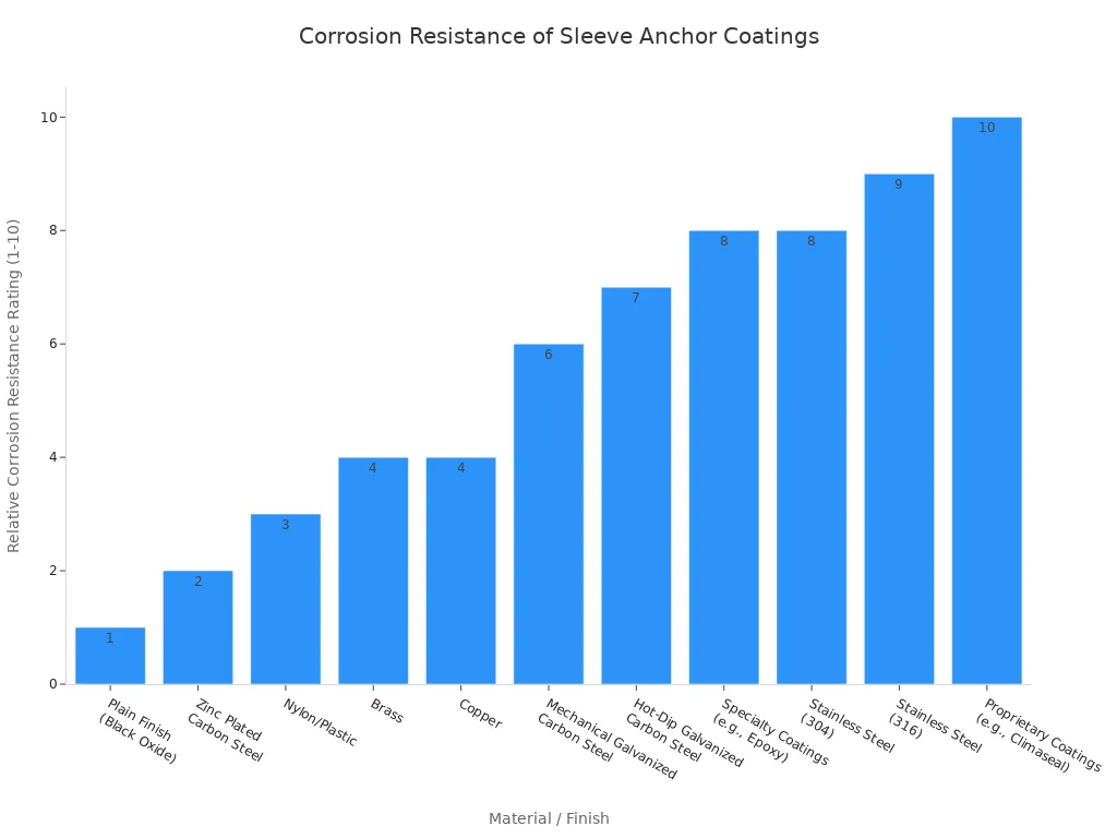 Столбчатая диаграмма, сравнивающая относительную коррозионную стойкость различных покрытий материалов гильзовых анкеров. Фирменные покрытия и нержавеющая сталь марки 316 демонстрируют наивысшую стойкость, в то время как простое черное оксидное покрытие — наименьшую.