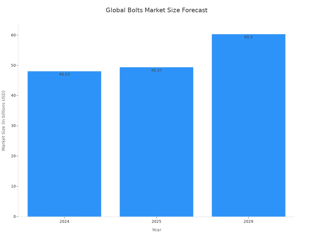 A bar chart showing the global bolts market size forecast for the years 2024, 2025, and 2029. The market is projected to grow from $48.03 billion in 2024 to $60.3 billion in 2029.