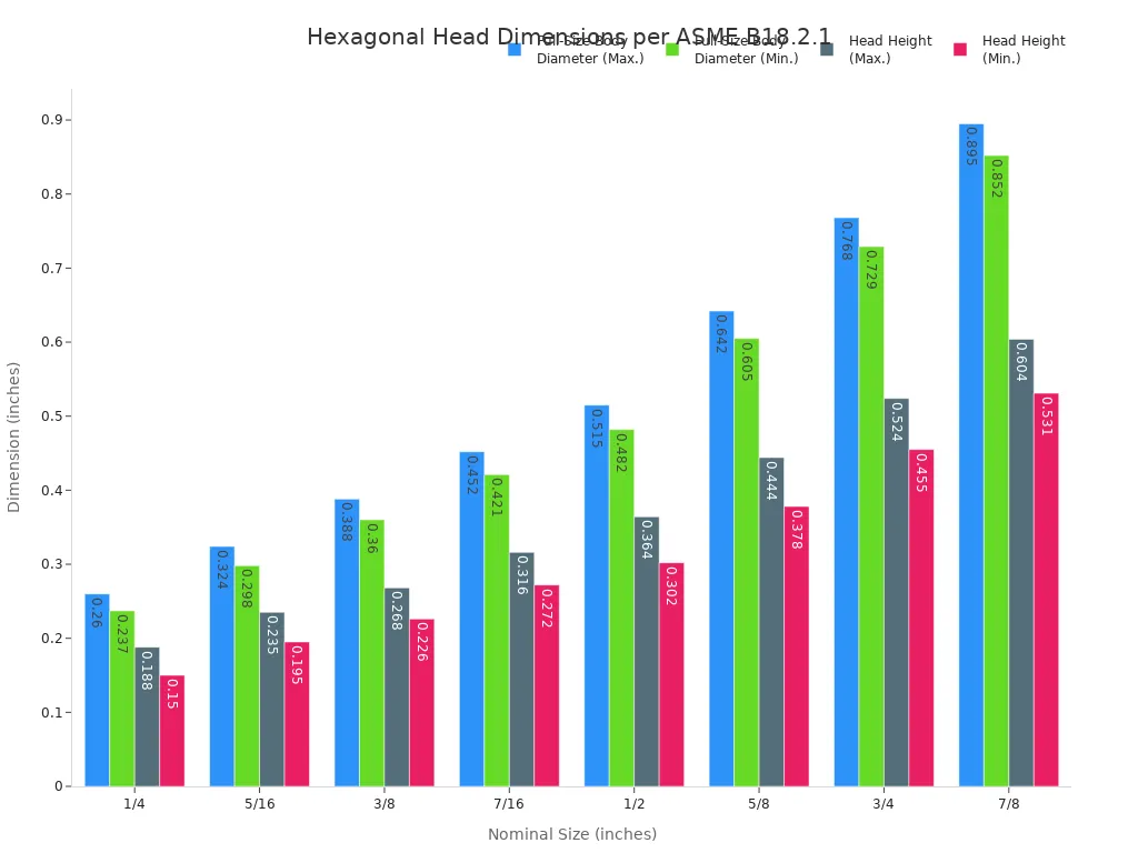 A bar chart comparing the maximum and minimum body diameter and head height for hexagonal heads of different nominal sizes, from 1/4 inch to 7/8 inch, according to ASME B18.2.1 standards.