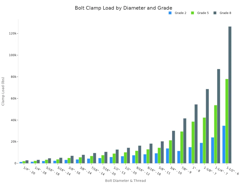 A bar chart comparing the clamp load in pounds for Grade 2, Grade 5, and Grade 8 bolts across various diameters and thread counts. The chart shows that clamp load increases with both bolt diameter and grade.