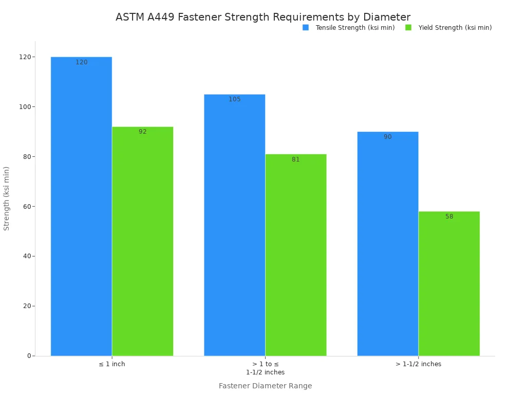 A bar chart comparing the minimum Tensile and Yield Strength requirements for ASTM A449 fasteners across three different diameter ranges. The chart shows that both tensile and yield strength requirements decrease as the fastener diameter increases.