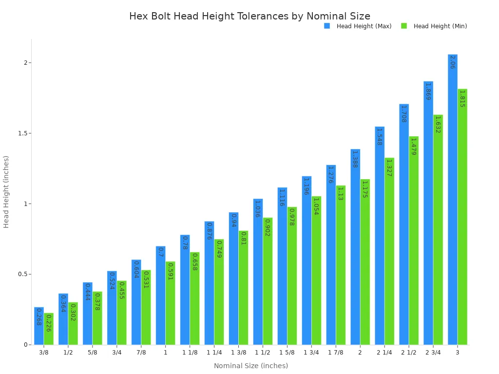 A bar chart comparing the maximum and minimum head height tolerances for hex bolts of different nominal sizes, from 3/8 inch to 3 inches. The chart shows that both maximum and minimum head heights increase with the nominal size of the bolt.