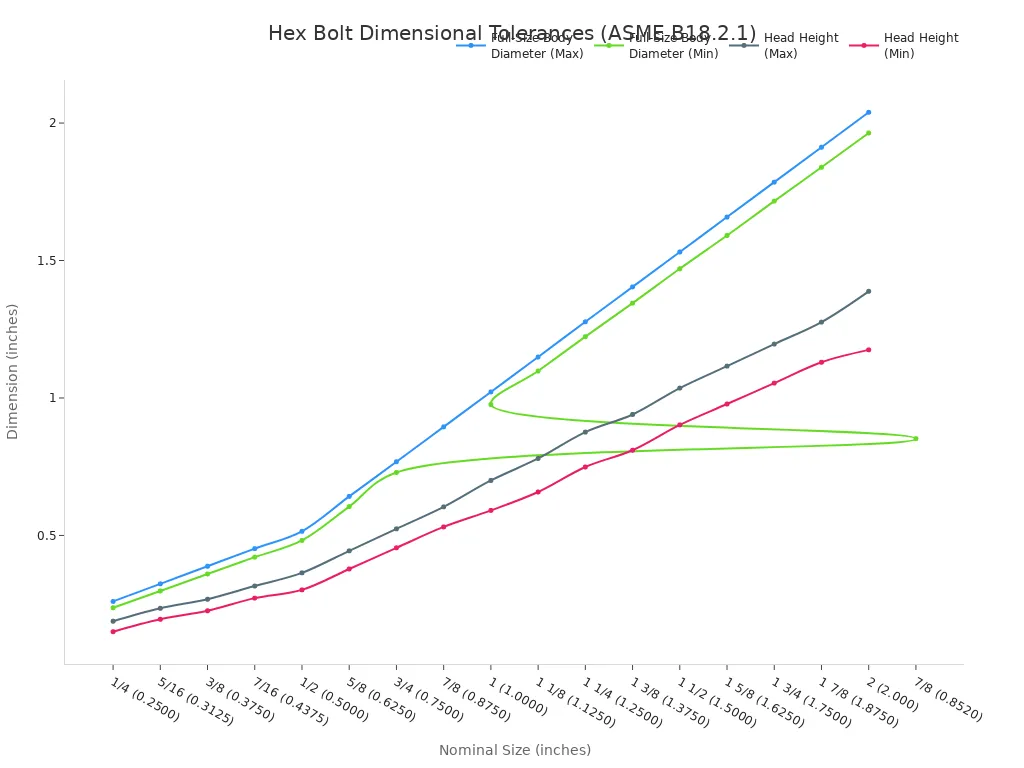 A line chart showing the maximum and minimum tolerances for hex bolt body diameter and head height across different nominal bolt sizes, from 1/4 inch to 2 inches. All dimensions increase as the nominal bolt size increases.