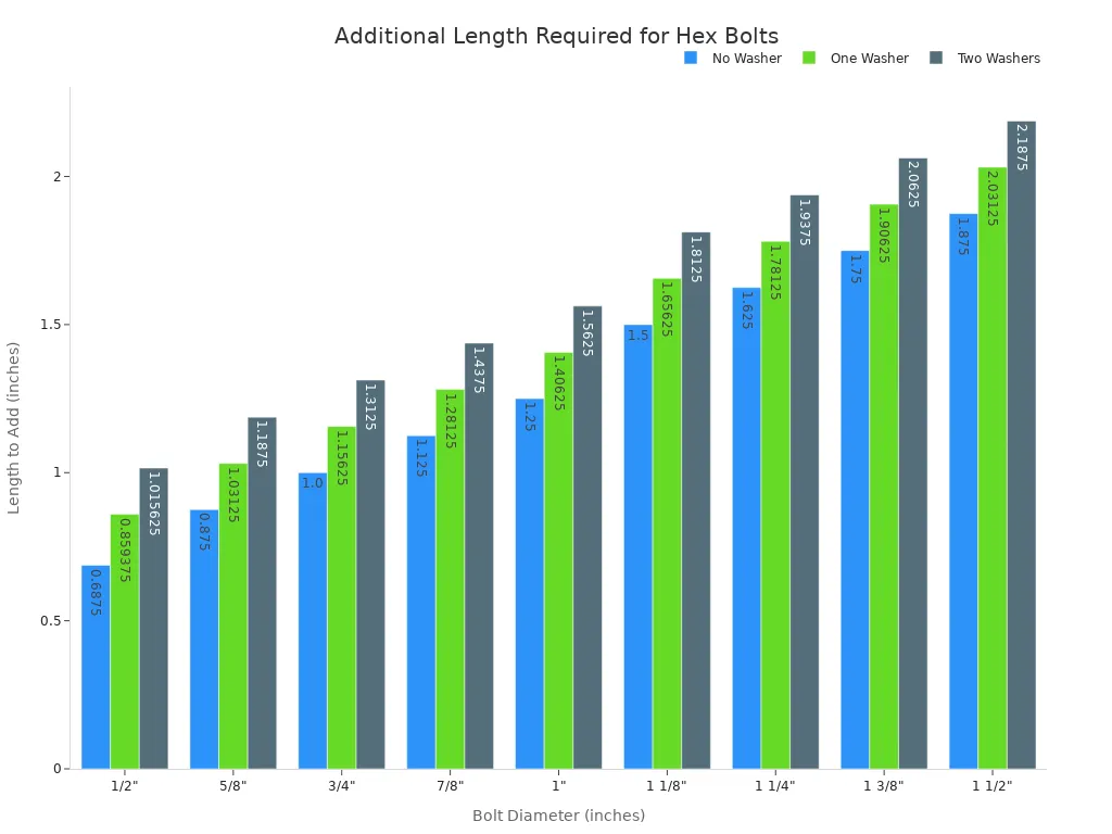 A bar chart comparing the additional length required for hex bolts of different diameters, with separate bars for configurations with no washer, one washer, and two washers. The length to add increases with both bolt diameter and the number of washers.