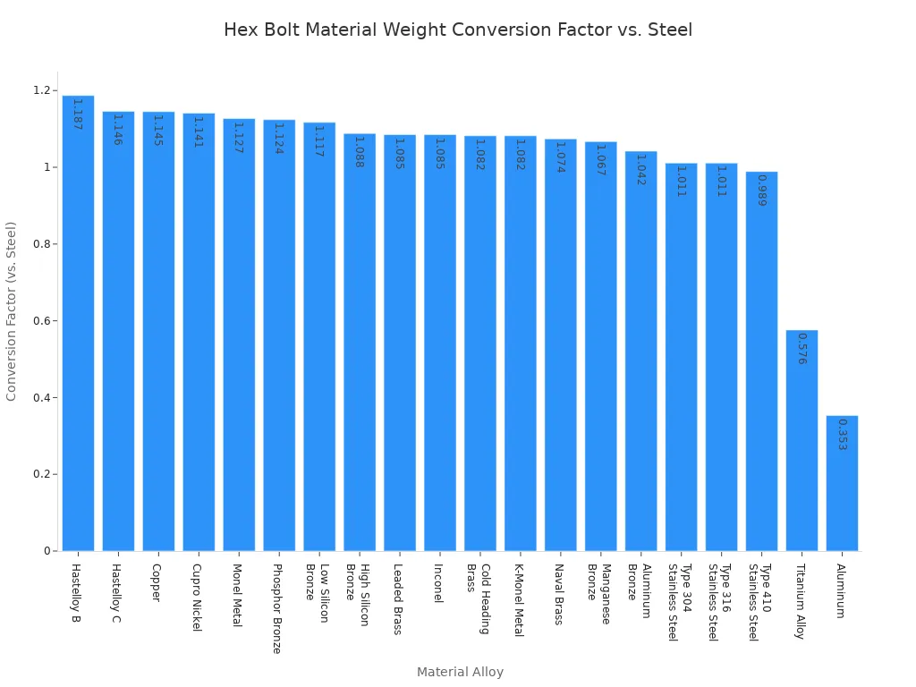 Топ-10 поставщиков шестигранных болтов в 2026 году 3 Столбчатая диаграмма, сравнивающая весовые коэффициенты пересчета для шестигранных болтов из различных сплавов относительно стали. Хастеллой B является самым тяжелым, а алюминий — самым легким.