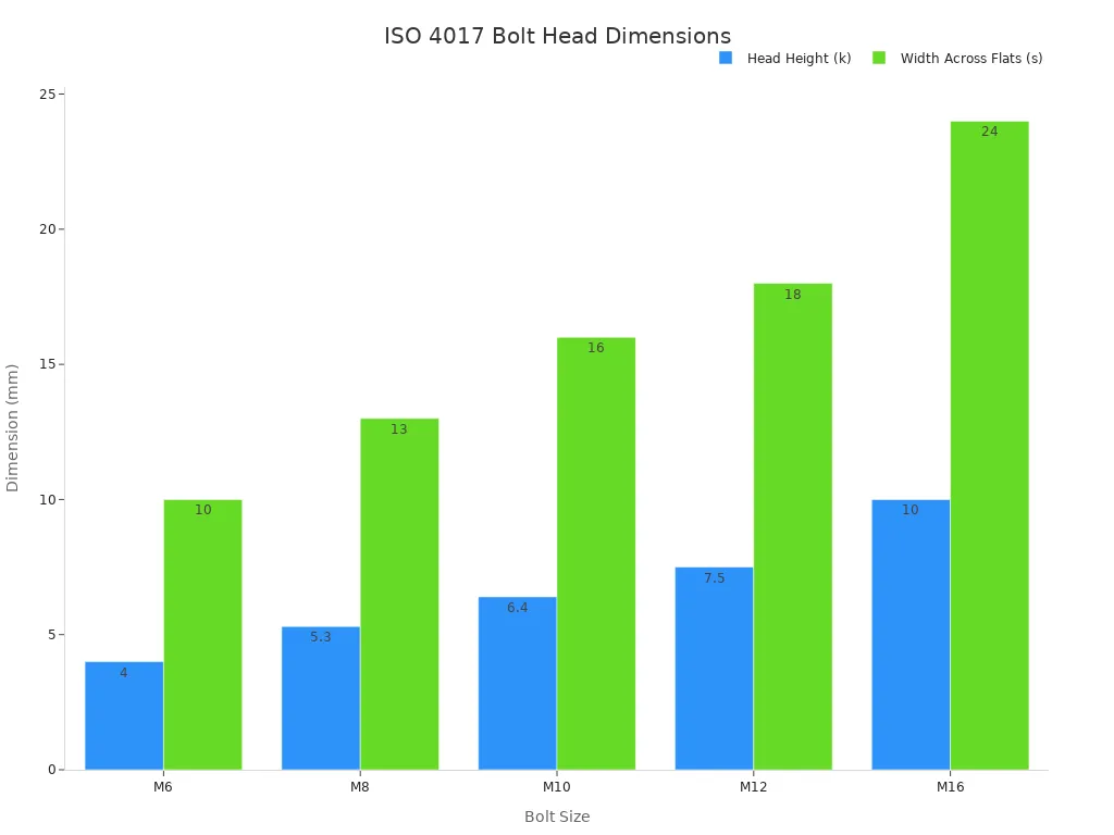 A bar chart comparing the head height and width across flats for M6, M8, M10, M12, and M16 ISO 4017 bolts. Both dimensions increase with bolt size.