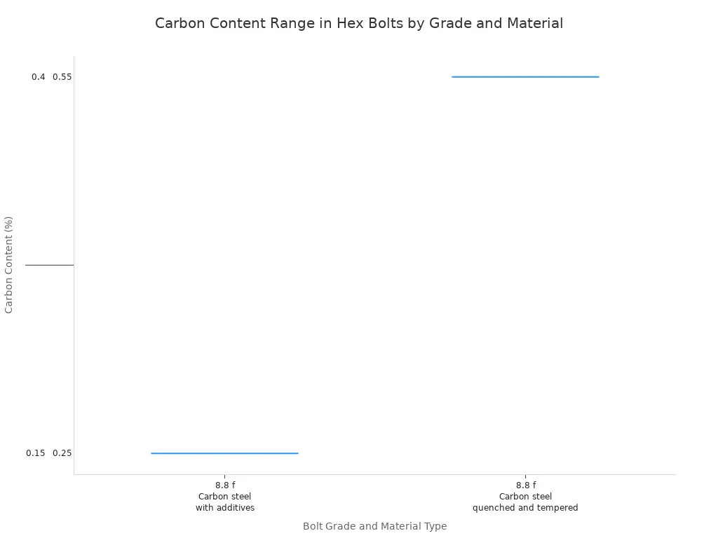 A box plot showing the minimum and maximum carbon content percentages for various grades and types of hex bolts, including carbon steel and alloy steel.