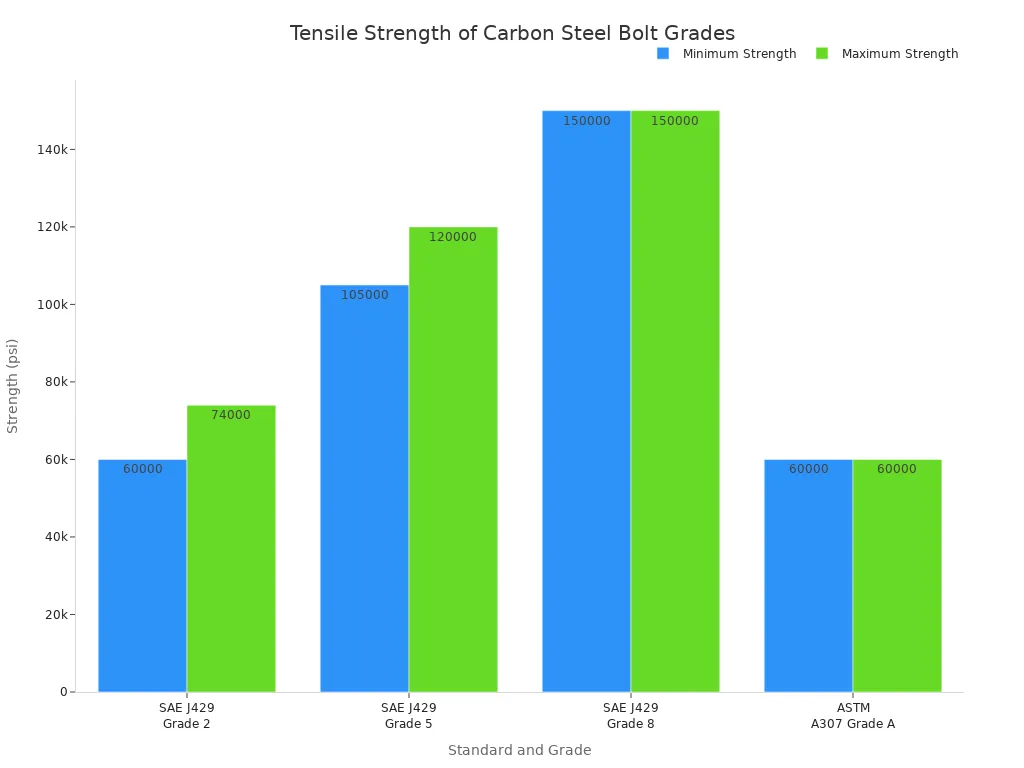 A bar chart comparing the minimum and maximum tensile strength in psi for various carbon steel bolt grades, including SAE J429 Grades 2, 5, and 8, and ASTM A307 Grade A. The chart shows that strength increases significantly from Grade 2 to Grade 8.