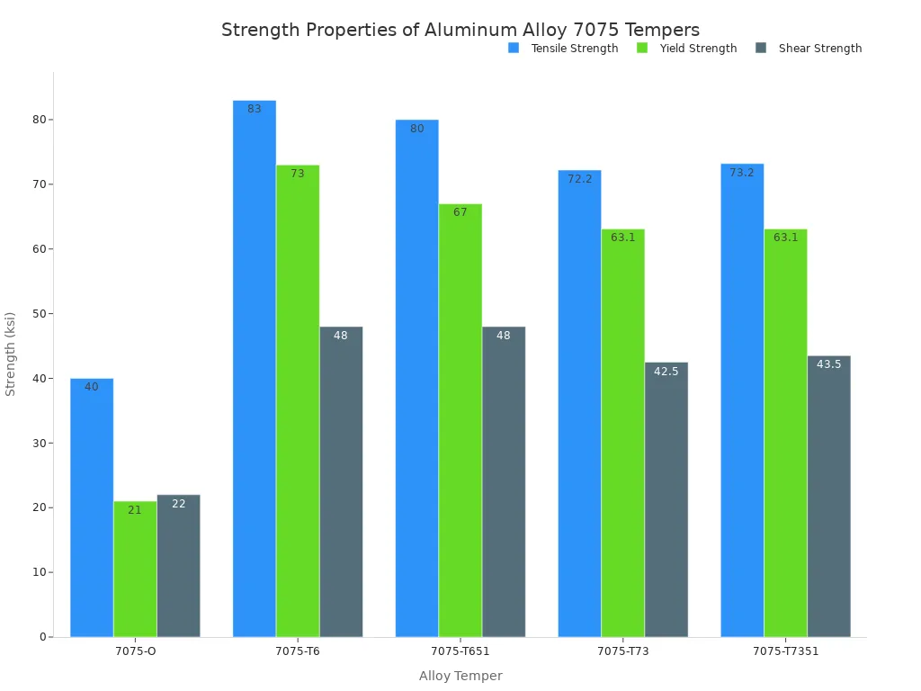 A bar chart comparing the Tensile, Yield, and Shear Strength in ksi for different tempers of Aluminum Alloy 7075. The 7075-T6 temper shows the highest strength values across all categories.
