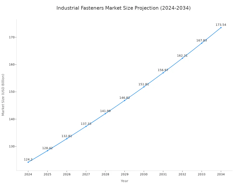 A line chart showing the projected growth of the industrial fasteners market from USD 124.2 billion in 2024 to approximately USD 173.5 billion in 2034, based on a 3.4% CAGR.
