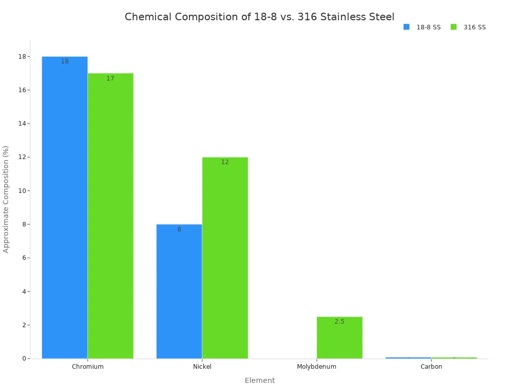 A grouped bar chart comparing the approximate chemical composition percentages of Chromium, Nickel, Molybdenum, and Carbon in 18-8 and 316 stainless steel. 316 SS shows higher Nickel and Molybdenum content.