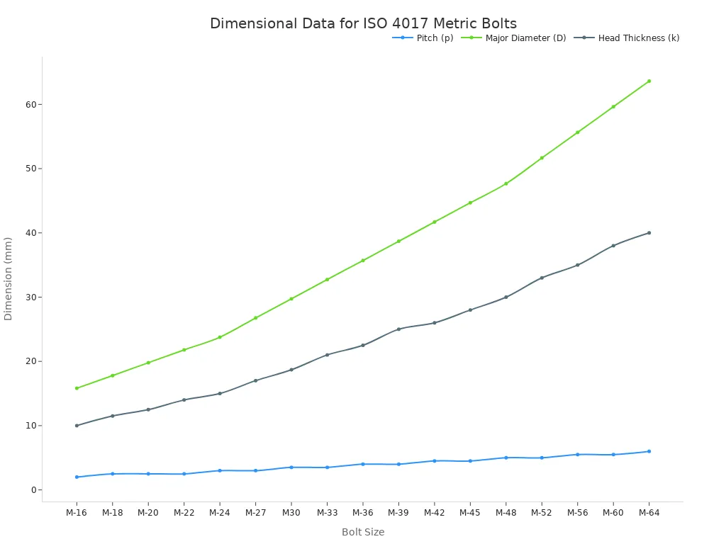 A line chart showing the relationship between metric bolt size and key dimensions like Pitch, Major Diameter, and Head Thickness. All dimensions increase as the bolt size increases.