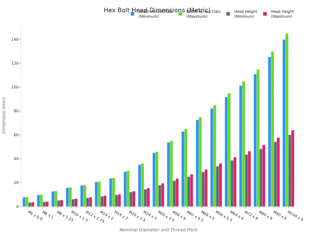 A bar chart showing the minimum and maximum head dimensions (width and height)  in millimeters for various metric hex bolt sizes, from M5 to M100. The chart illustrates that as the bolt diameter increases, all head dimensions also increase.